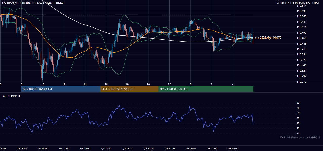 2018年7月4日(水) USD/JPY 5分足チャート