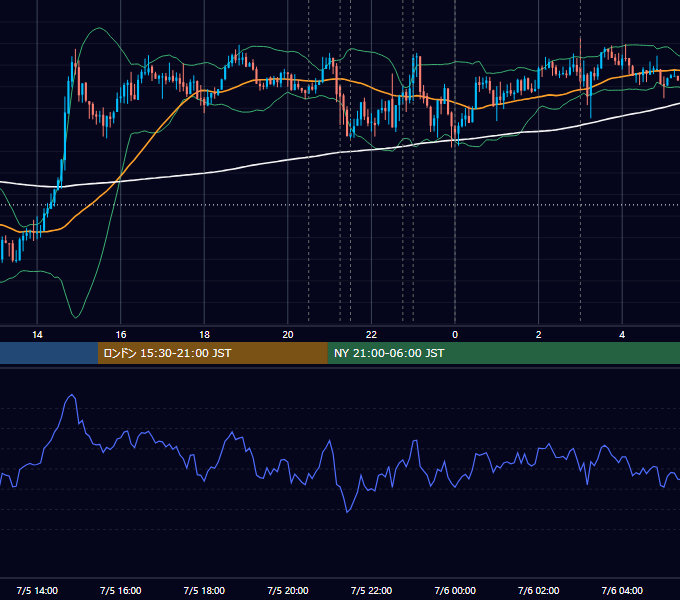 2018年7月5日（木） USD/JPY 5分足チャート