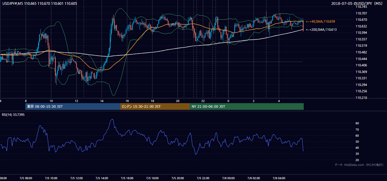 2018年7月5日(木) USD/JPY 5分足チャート