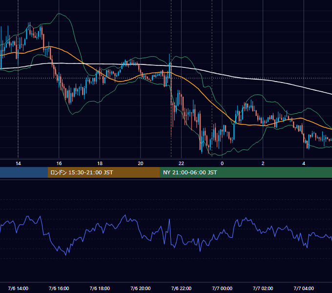 2018年7月6日（金） USD/JPY 5分足チャート