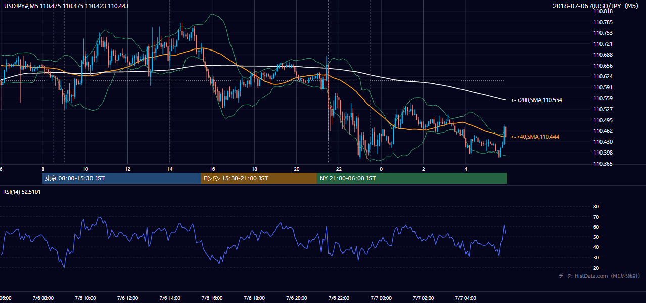 2018-07-06（金） USD/JPY 5分足チャート
