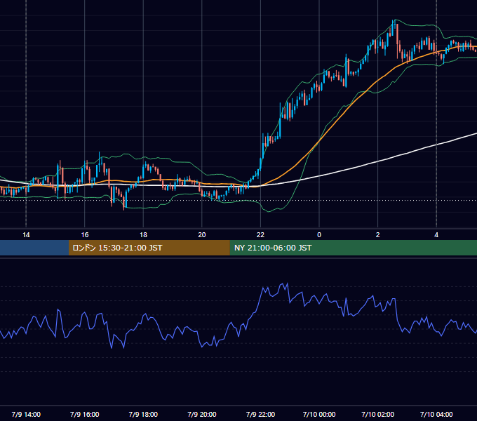 2018年7月9日（月） USD/JPY 5分足チャート