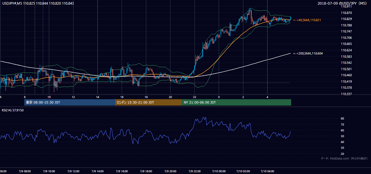 2018年7月9日（月） USD/JPY 5分足チャート