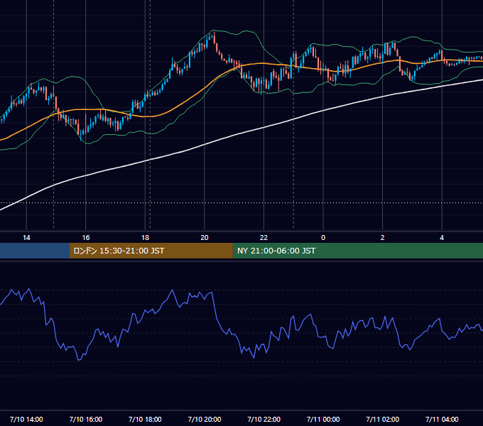 2018年7月10日（火） USD/JPY 5分足チャート