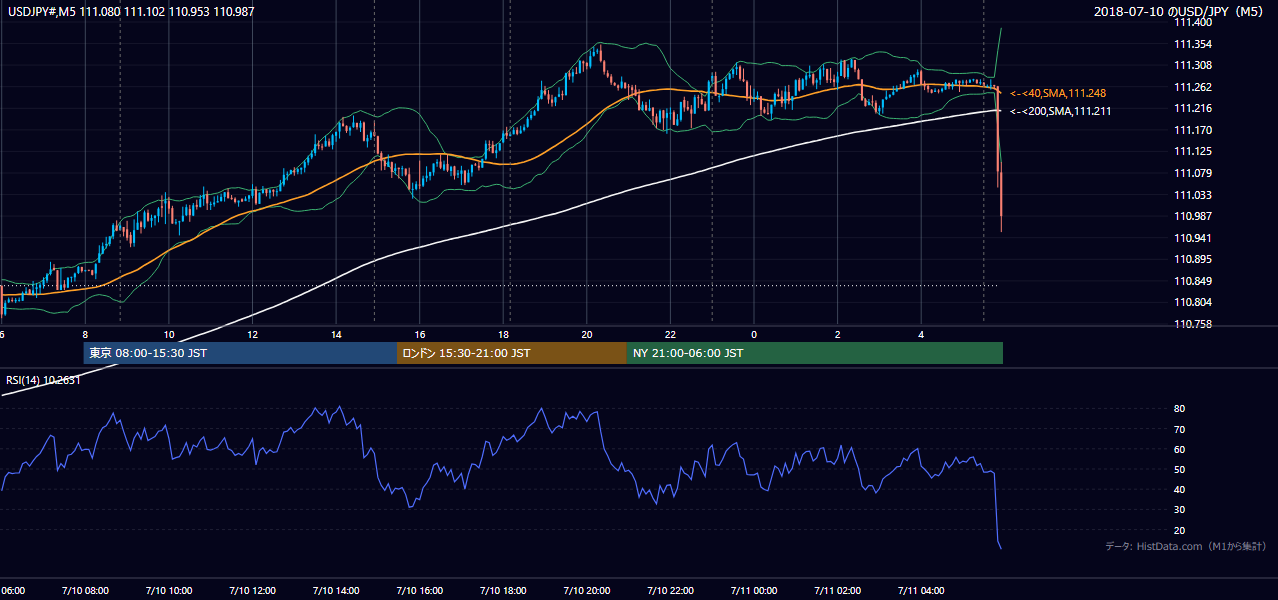 2018年7月10日(火) USD/JPY 5分足チャート