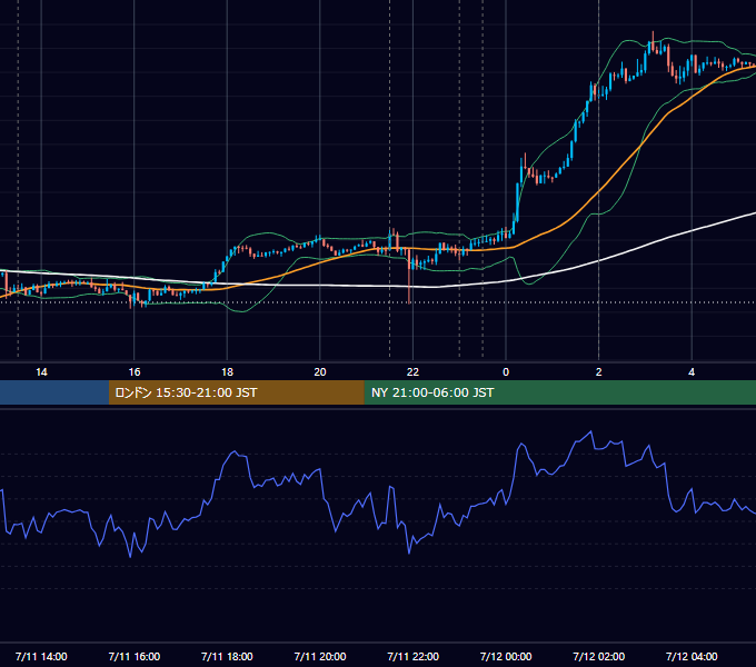 2018年7月11日（水） USD/JPY 5分足チャート