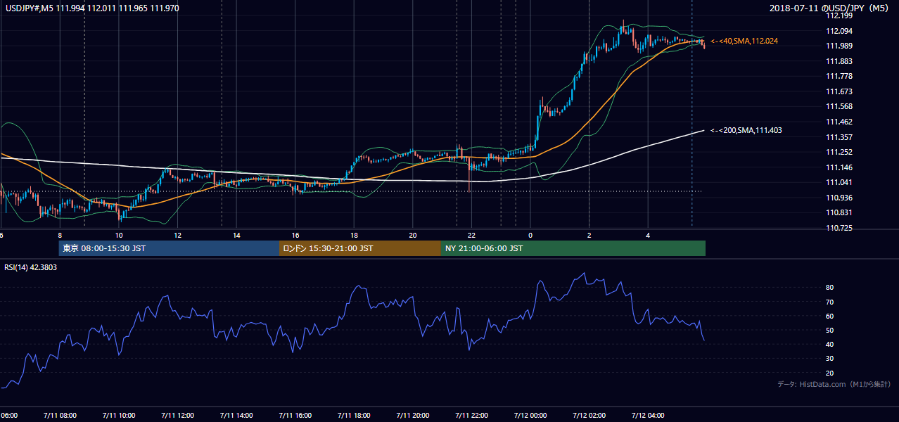 2018年7月11日（水） USD/JPY 5分足チャート
