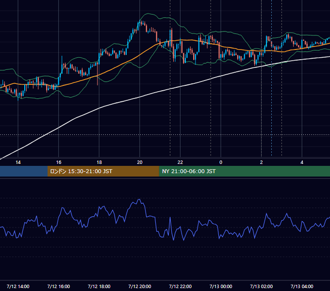 2018年7月12日（木） USD/JPY 5分足チャート
