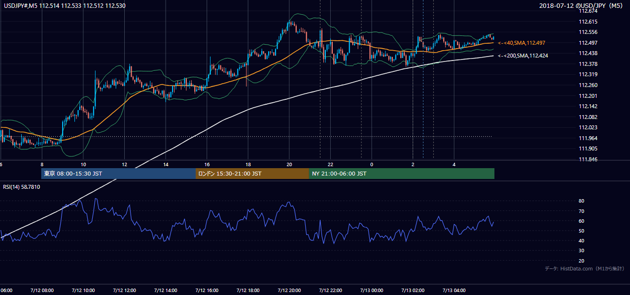2018年7月12日（木） USD/JPY 5分足チャート