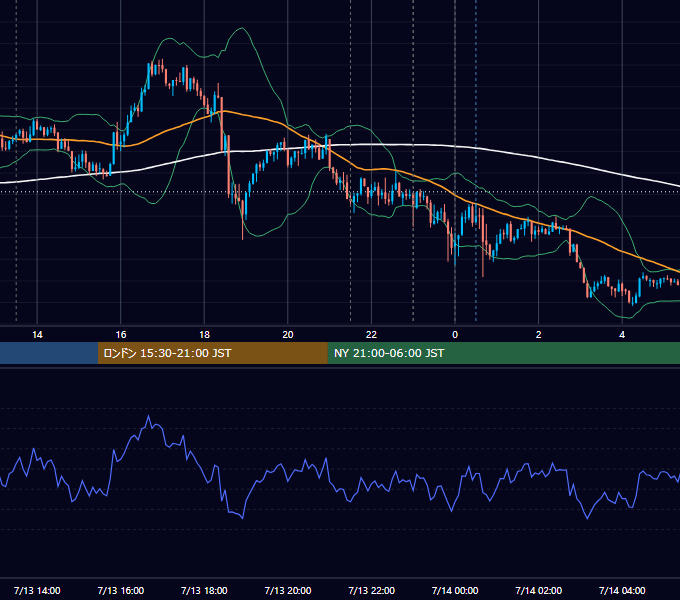 2018年7月13日（金） USD/JPY 5分足チャート