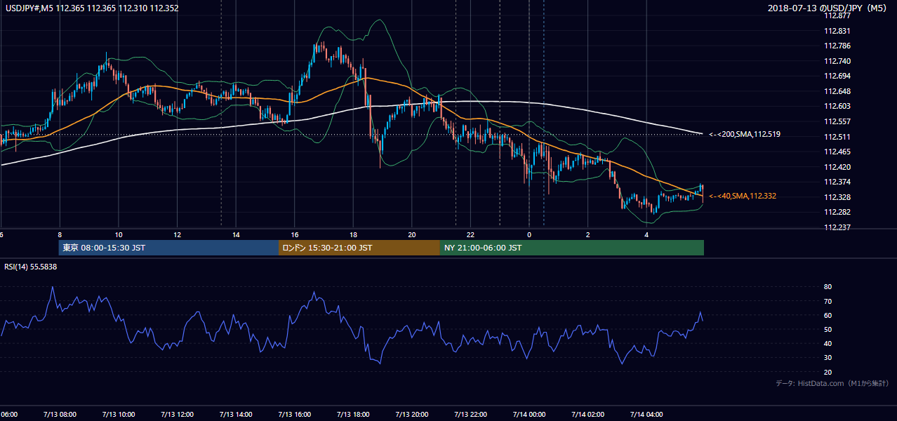 2018年7月13日(金) USD/JPY 5分足チャート