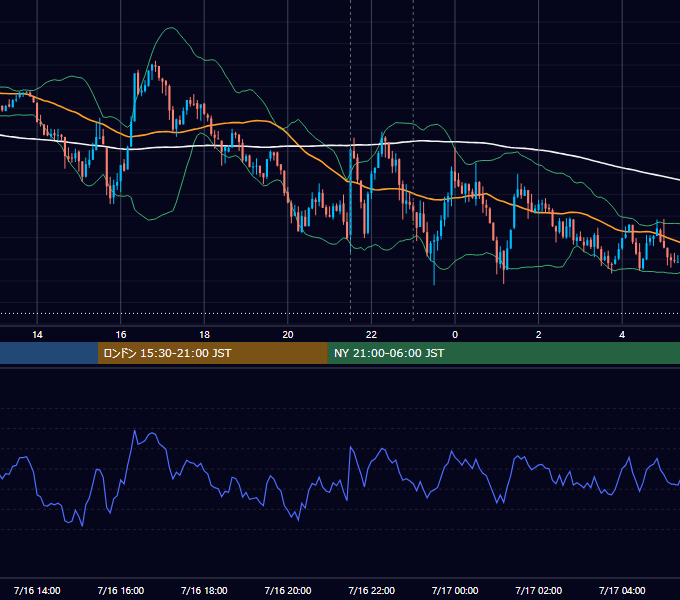 2018年7月16日（月） USD/JPY 5分足チャート