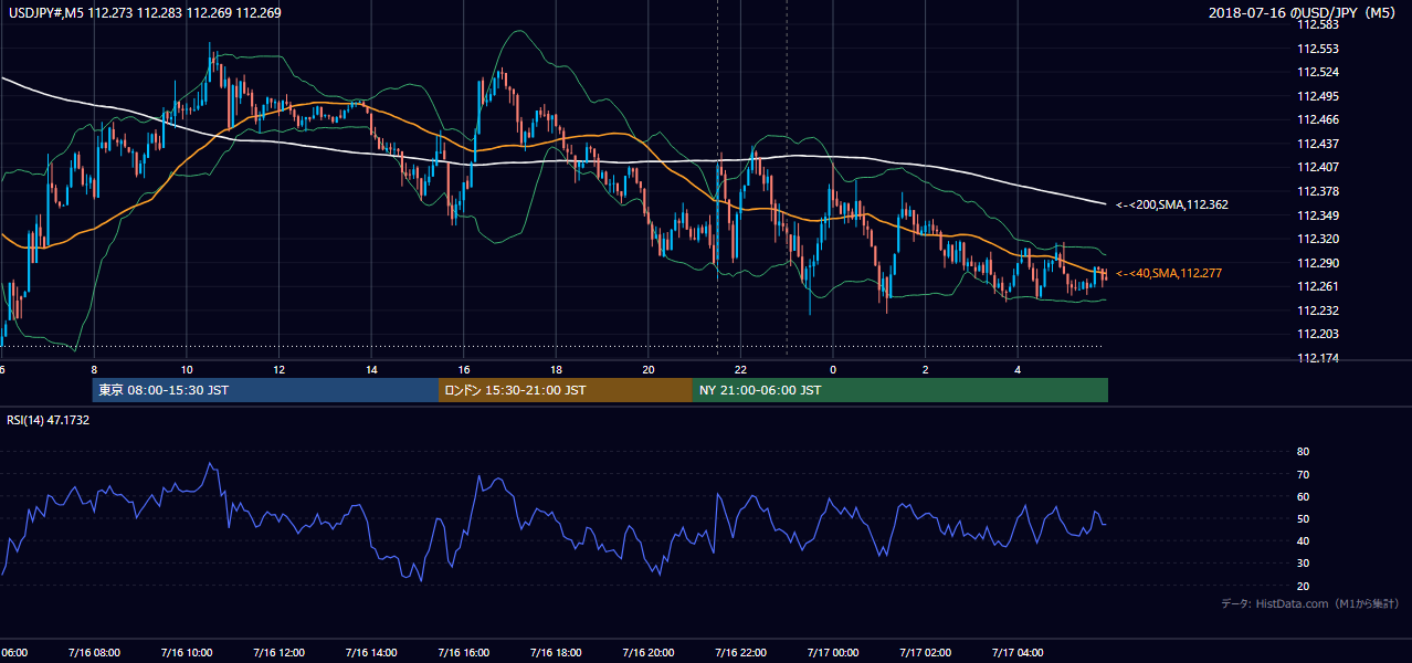 2018年7月16日(月) USD/JPY 5分足チャート
