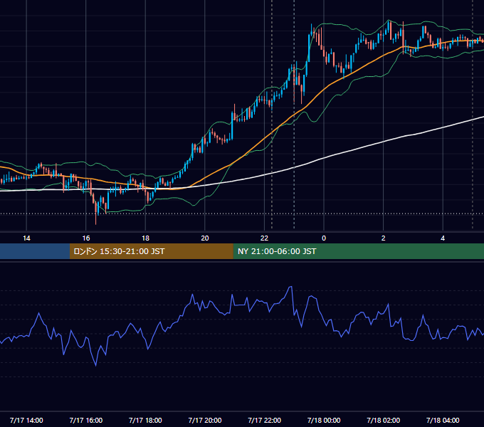 2018年7月17日（火） USD/JPY 5分足チャート