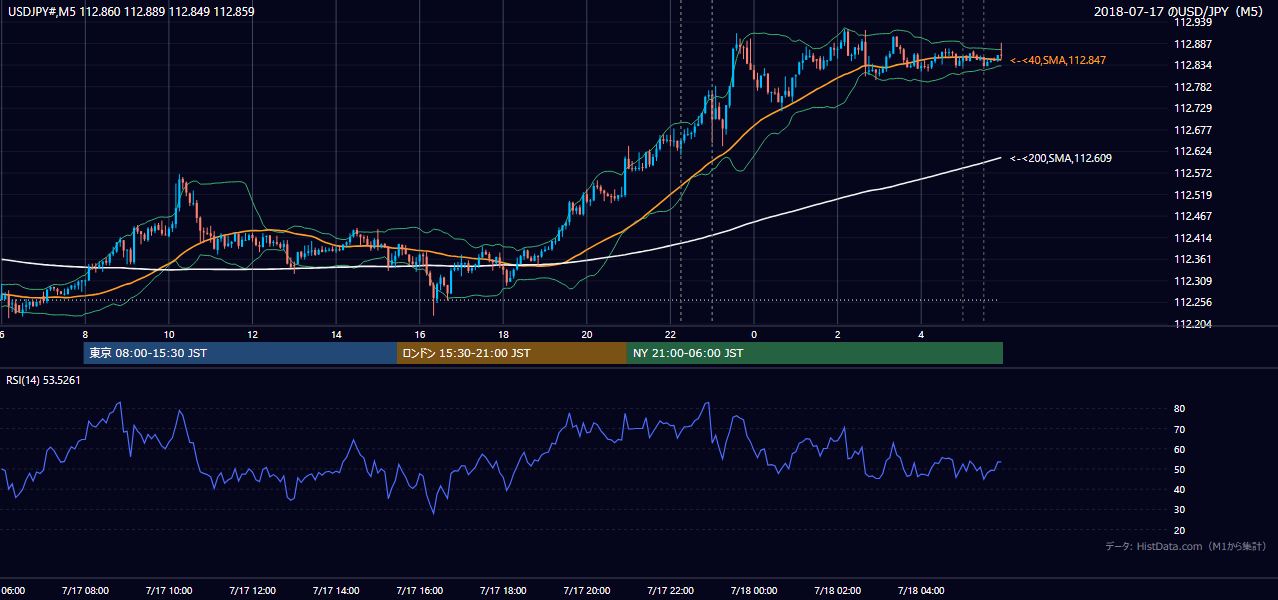 2018年7月17日(火) USD/JPY 5分足チャート