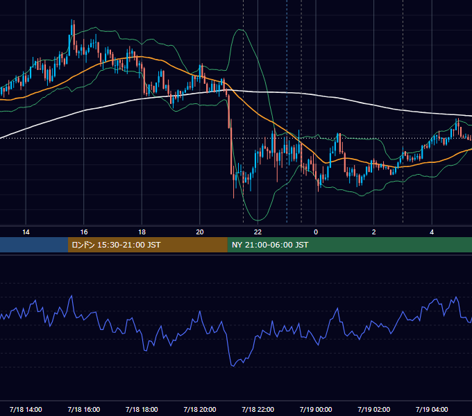 2018年7月18日（水） USD/JPY 5分足チャート