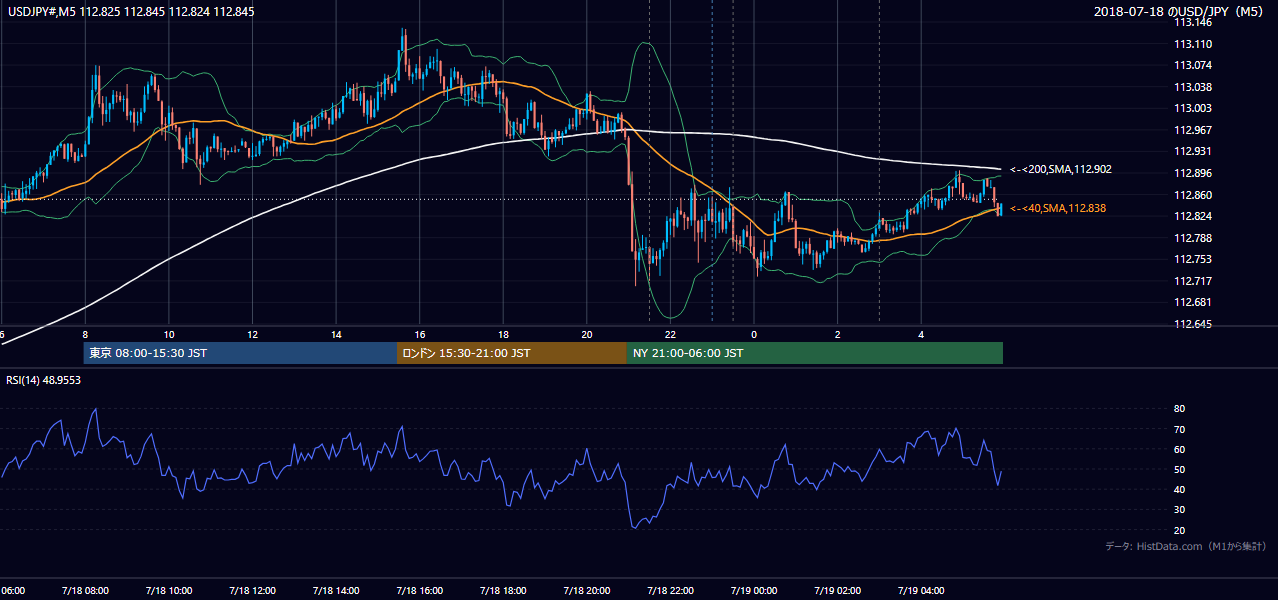 2018-07-18(水) USD/JPY 5分足チャート