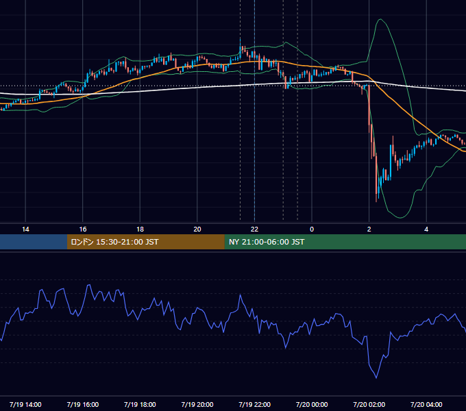 2018年7月19日（木） USD/JPY 5分足チャート