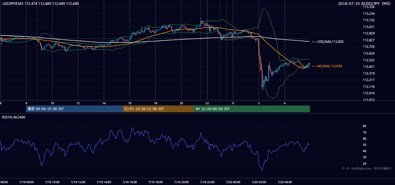 2018-07-19(木) USD/JPY 5分足チャート