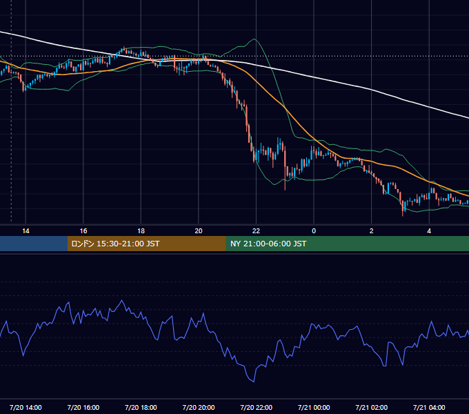 2018年7月20日（金） USD/JPY 5分足チャート