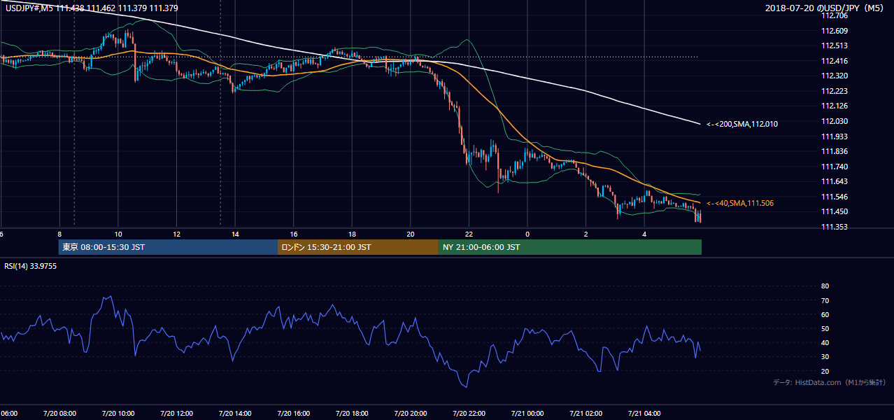 2018-07-20(金) USD/JPY 5分足チャート