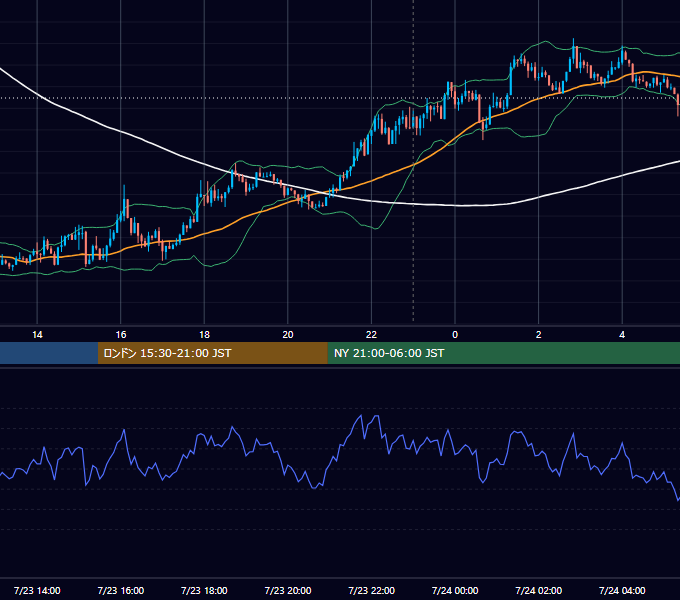 2018年7月23日（月） USD/JPY 5分足チャート
