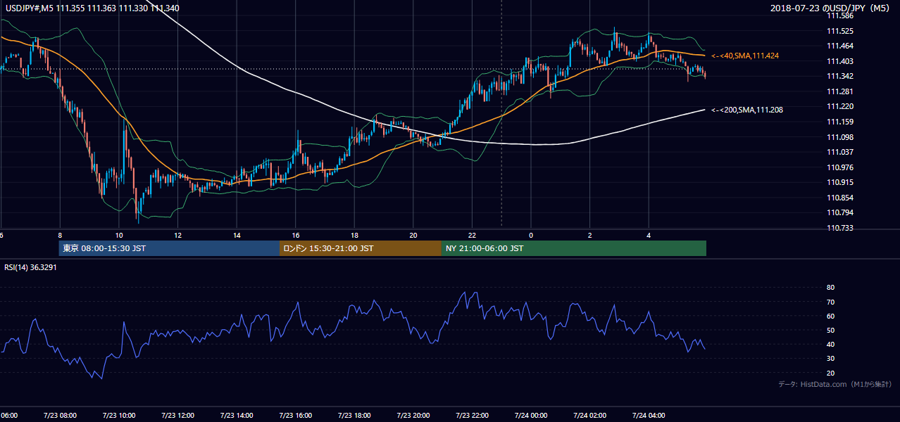 2018年7月23日(月) USD/JPY 5分足チャート