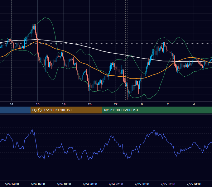 2018年7月24日（火） USD/JPY 5分足チャート