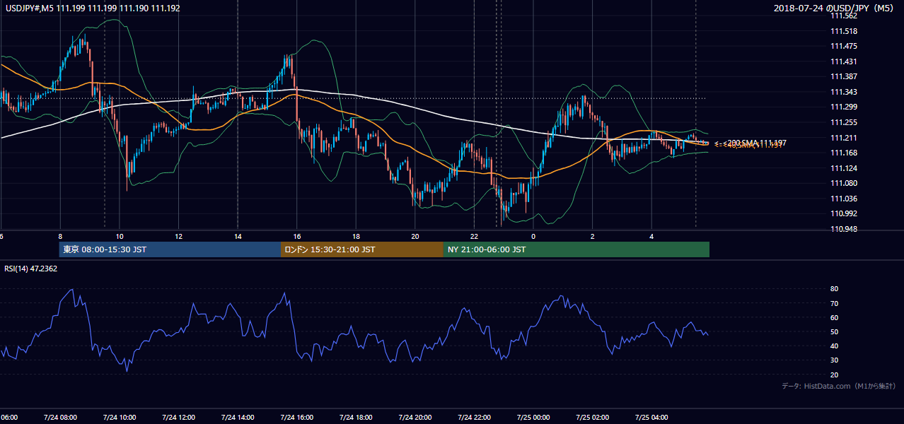 2018年7月24日（火） USD/JPY 5分足チャート