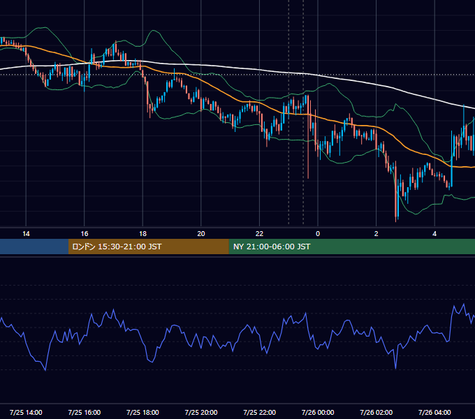 2018年7月25日（水） USD/JPY 5分足チャート
