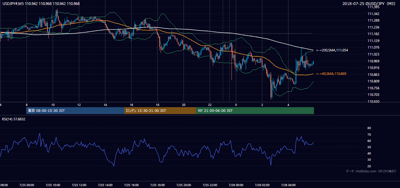 2018年7月25日（水） USD/JPY 5分足チャート