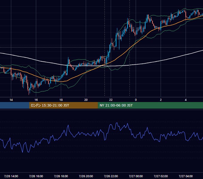 2018年7月26日（木） USD/JPY 5分足チャート
