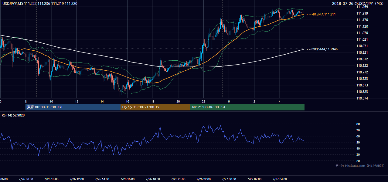 2018年7月26日（木） USD/JPY 5分足チャート
