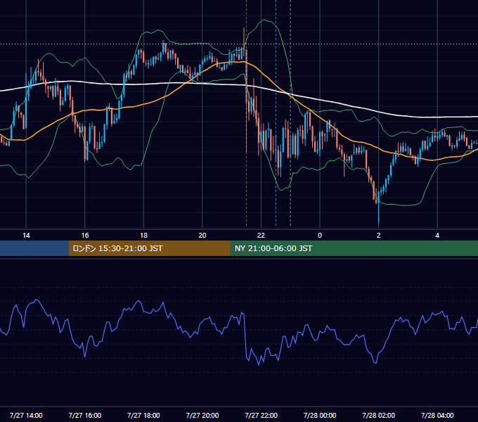 2018年7月27日（金） USD/JPY 5分足チャート