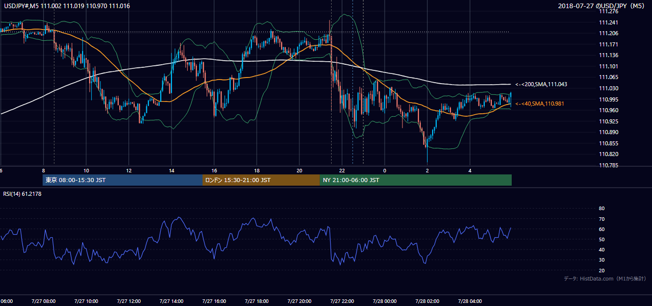 2018年7月27日(金) USD/JPY 5分足チャート