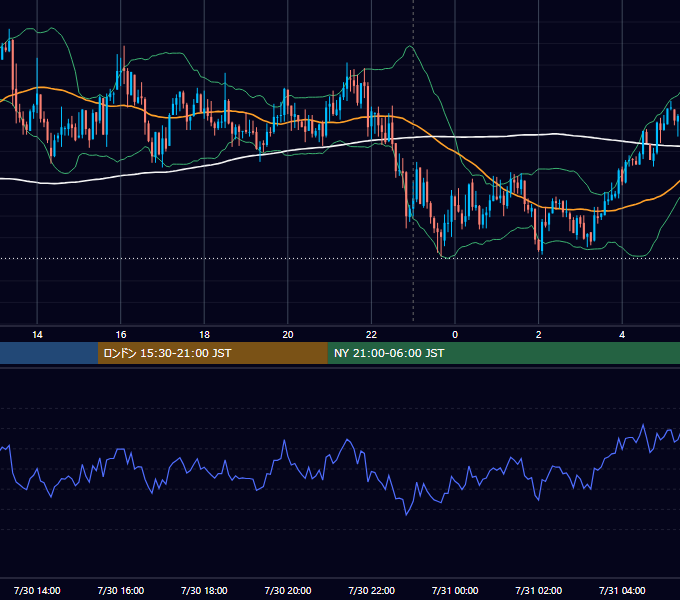 2018年7月30日（月） USD/JPY 5分足チャート
