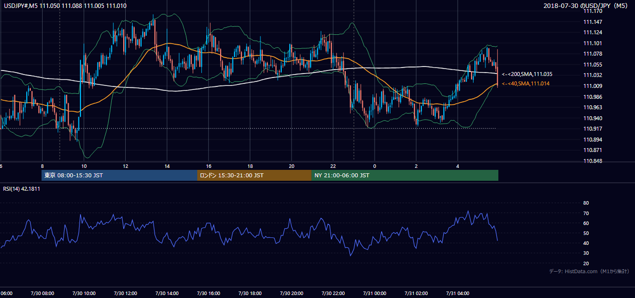 2018年7月30日(月) USD/JPY 5分足チャート