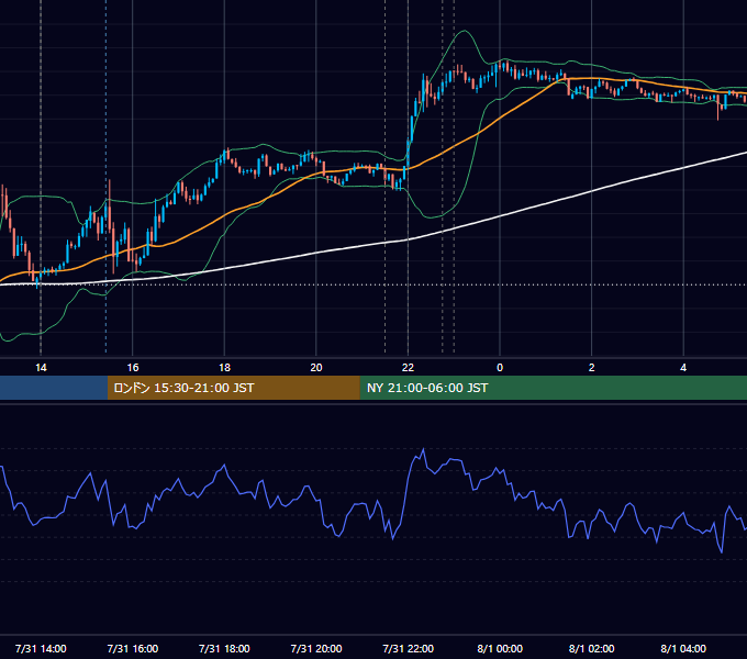 2018年7月31日（火） USD/JPY 5分足チャート