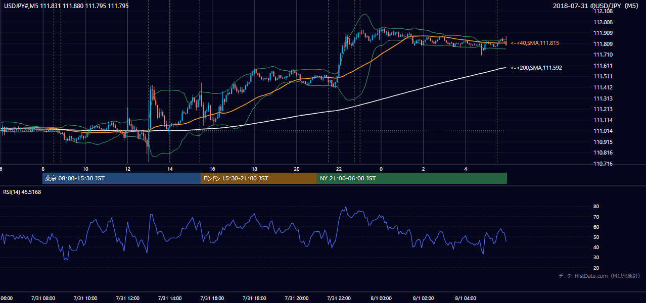 2018年7月31日(火) USD/JPY 5分足チャート