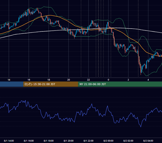 2018年8月1日（水） USD/JPY 5分足チャート