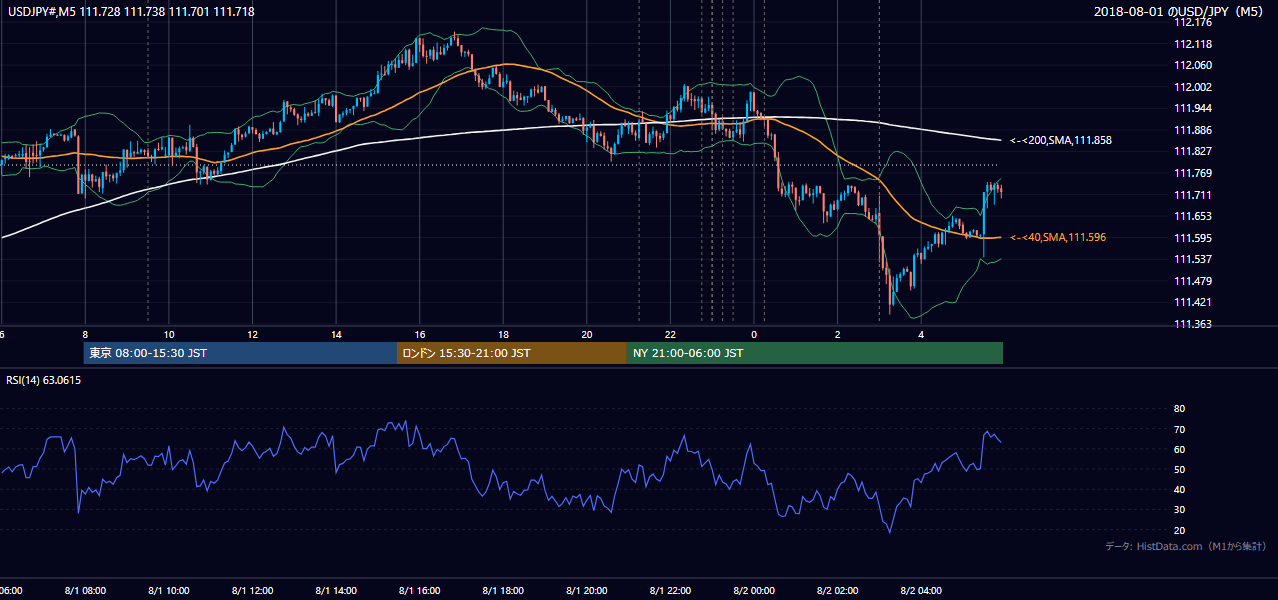 2018年8月1日(水) USD/JPY 5分足チャート