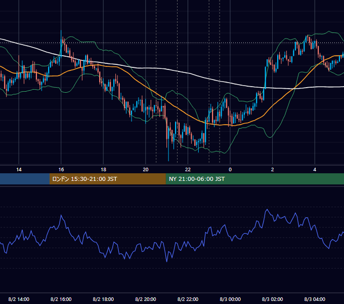 2018年8月2日（木） USD/JPY 5分足チャート