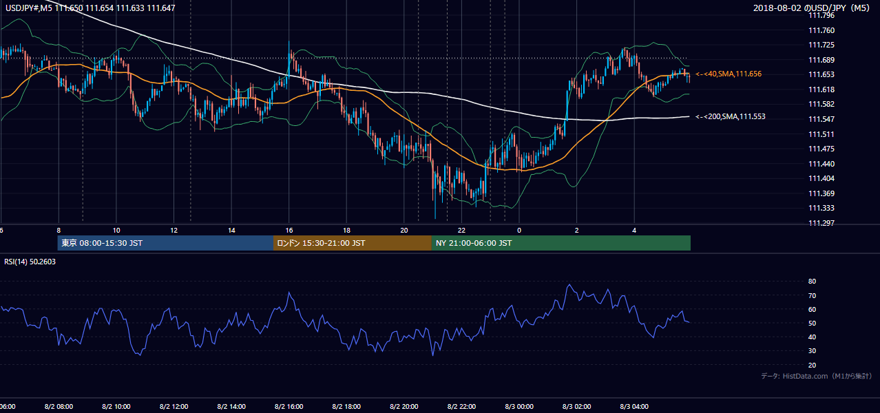 2018年8月2日(木) USD/JPY 5分足チャート