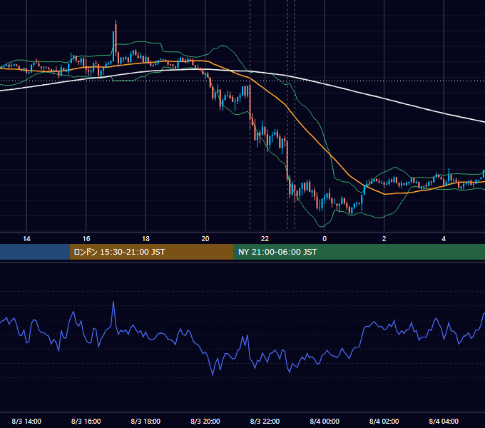 2018年8月3日（金） USD/JPY 5分足チャート