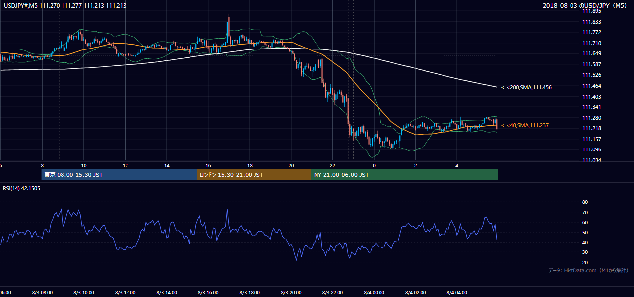 2018-08-03（金） USD/JPY 5分足チャート