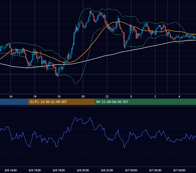 2018年8月6日（月） USD/JPY 5分足チャート