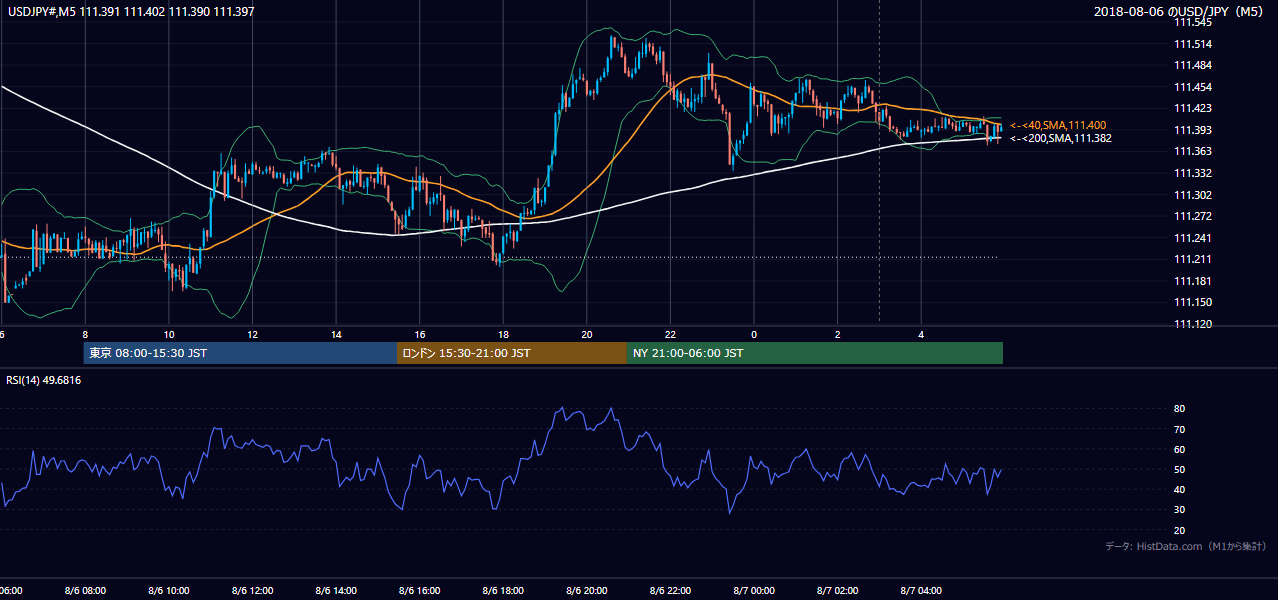 2018年8月6日(月) USD/JPY 5分足チャート