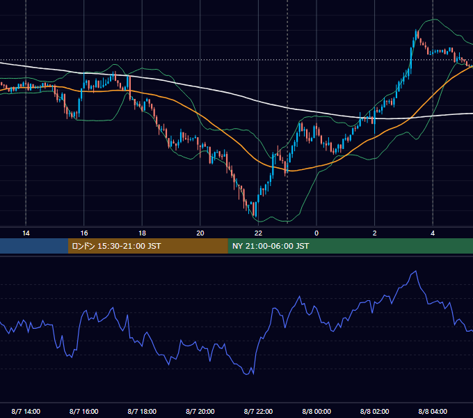 2018年8月7日（火） USD/JPY 5分足チャート