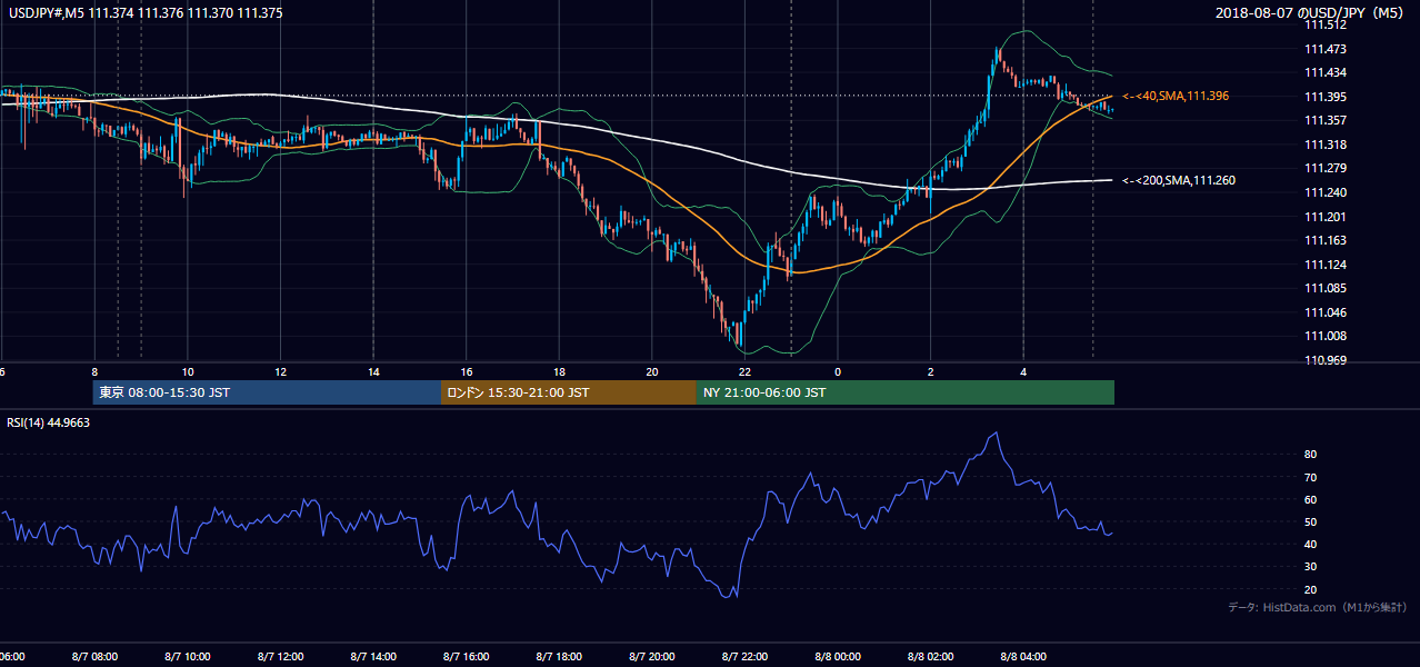 2018年8月7日(火) USD/JPY 5分足チャート