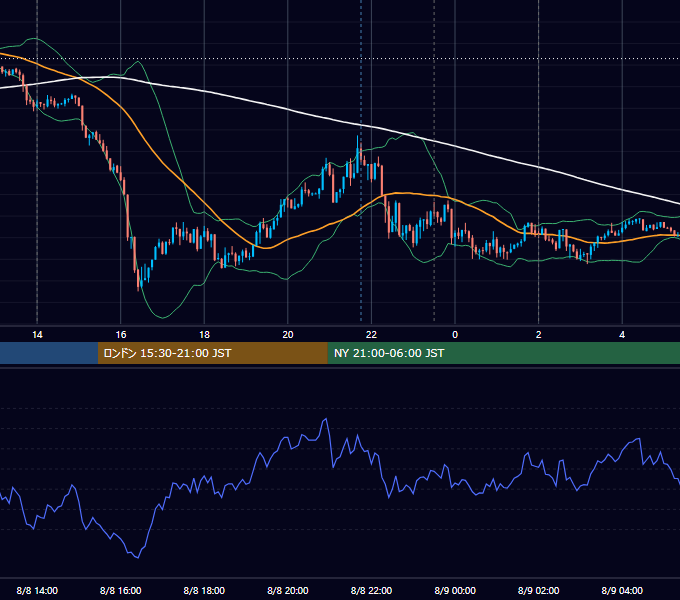 2018年8月8日（水） USD/JPY 5分足チャート